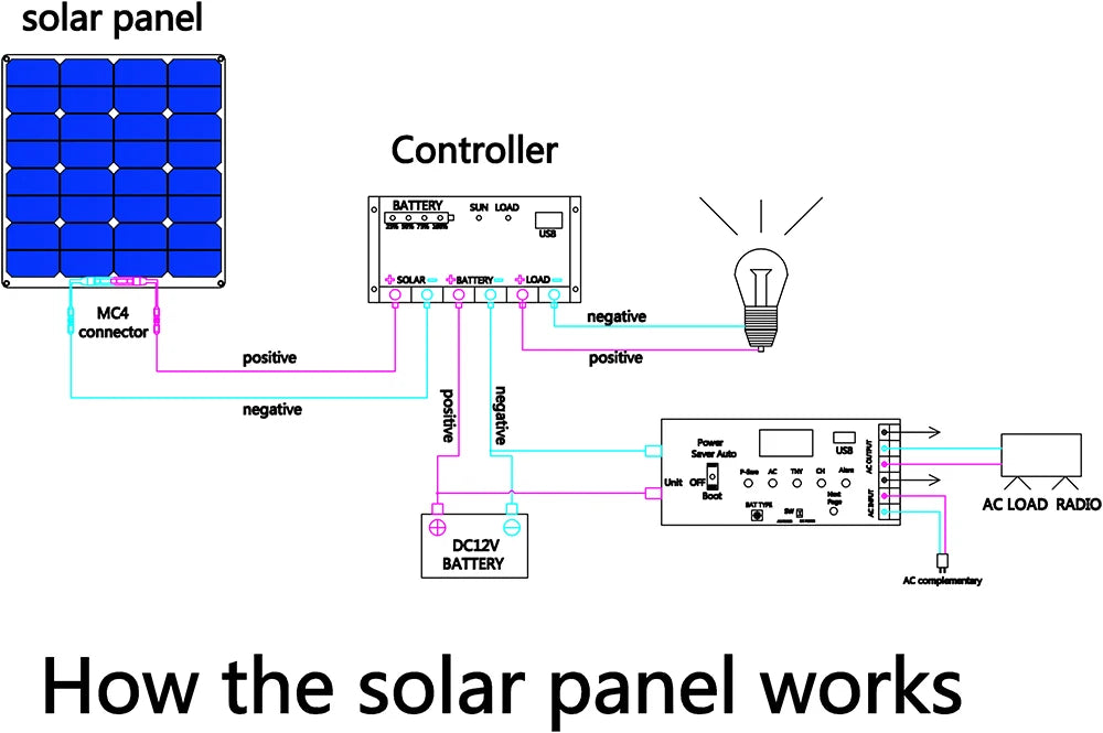 Dgsunlight 12V Flexible Solar Panel Kit 100W For Boat RV